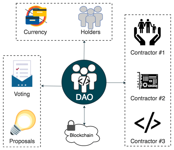 ../_images/dao-components.png